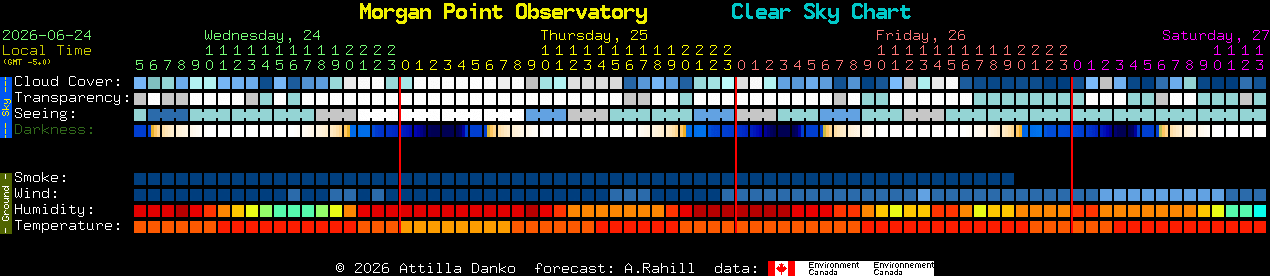 Current forecast for Morgan Point Observatory Clear Sky Chart