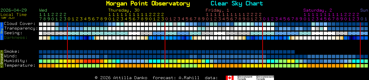 Current forecast for Morgan Point Observatory Clear Sky Chart