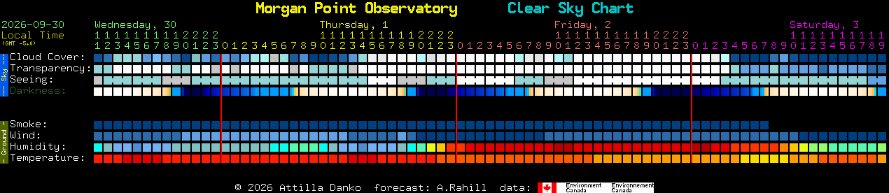 Current forecast for Morgan Point Observatory Clear Sky Chart