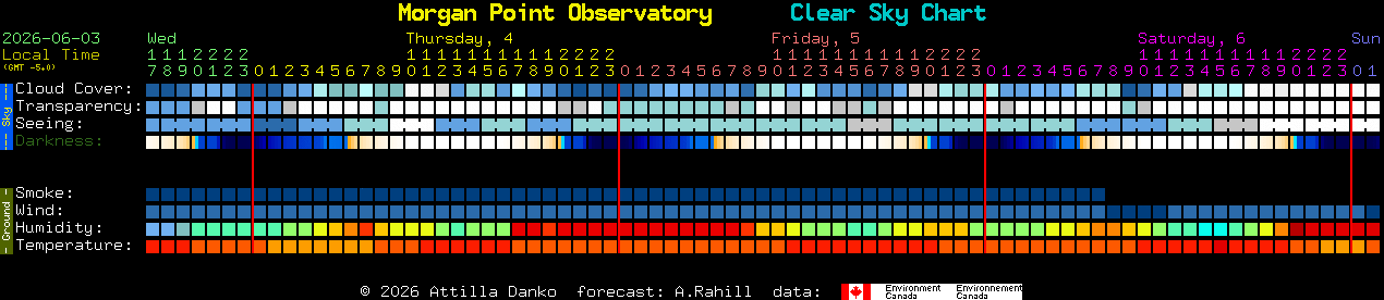 Current forecast for Morgan Point Observatory Clear Sky Chart
