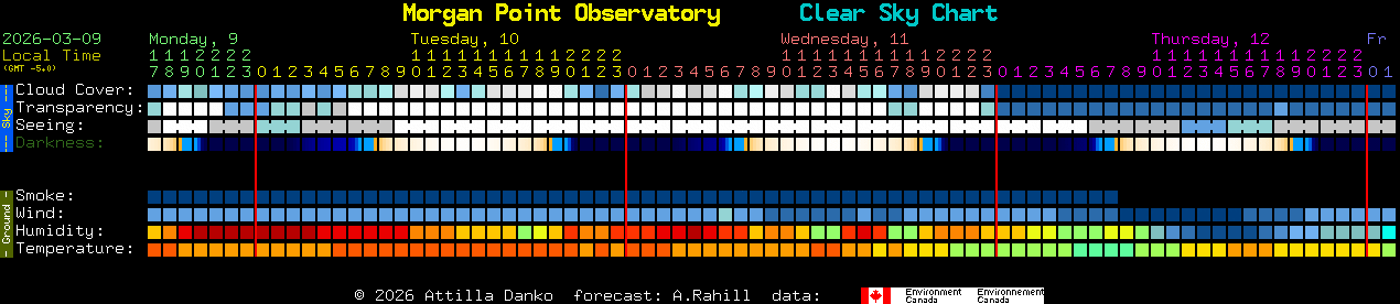 Current forecast for Morgan Point Observatory Clear Sky Chart