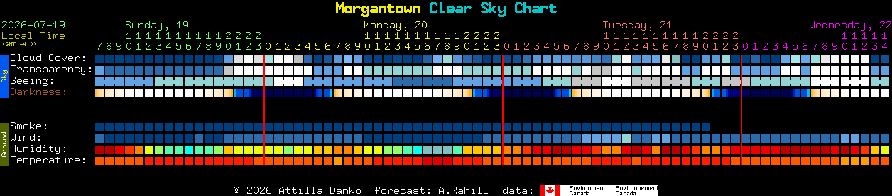 Current forecast for Morgantown Clear Sky Chart