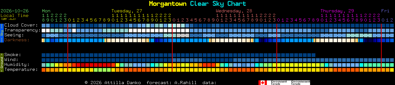 Current forecast for Morgantown Clear Sky Chart