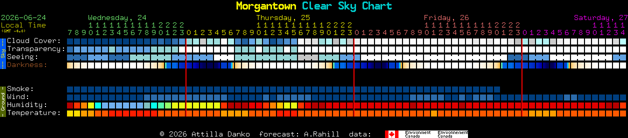 Current forecast for Morgantown Clear Sky Chart