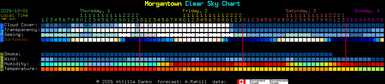 Current forecast for Morgantown Clear Sky Chart