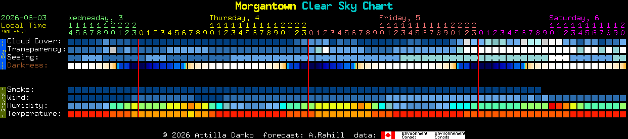 Current forecast for Morgantown Clear Sky Chart