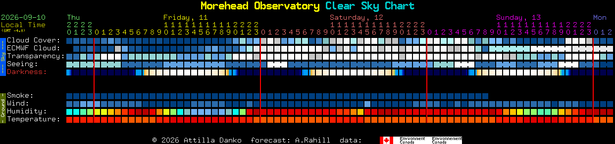 Current forecast for Morehead Observatory Clear Sky Chart