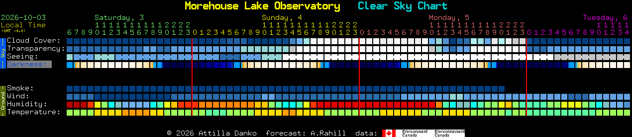 Current forecast for Morehouse Lake Observatory Clear Sky Chart