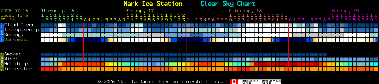 Current forecast for Mark Ice Station Clear Sky Chart