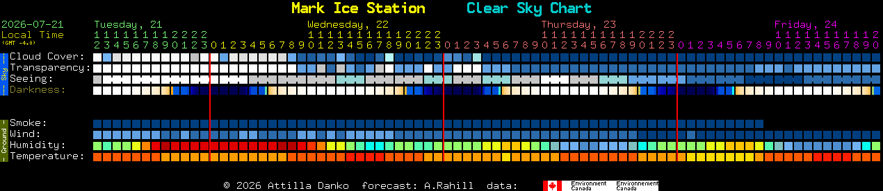 Current forecast for Mark Ice Station Clear Sky Chart