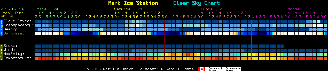 Current forecast for Mark Ice Station Clear Sky Chart