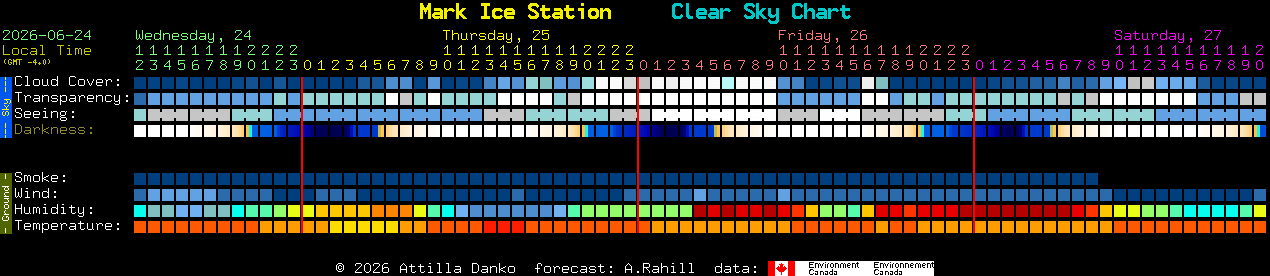 Current forecast for Mark Ice Station Clear Sky Chart