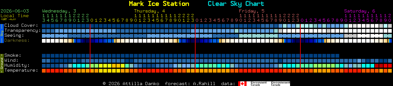 Current forecast for Mark Ice Station Clear Sky Chart
