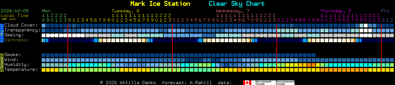 Current forecast for Mark Ice Station Clear Sky Chart