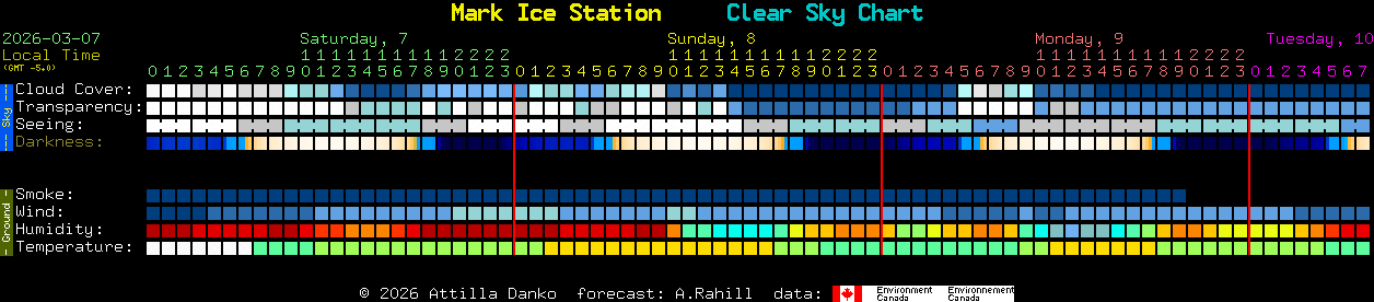 Current forecast for Mark Ice Station Clear Sky Chart