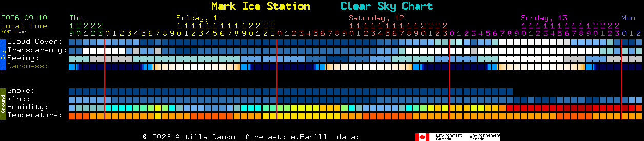 Current forecast for Mark Ice Station Clear Sky Chart