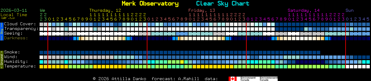 Current forecast for Merk Observatory Clear Sky Chart