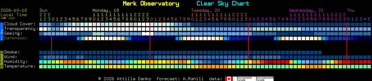 Current forecast for Merk Observatory Clear Sky Chart