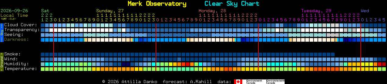 Current forecast for Merk Observatory Clear Sky Chart