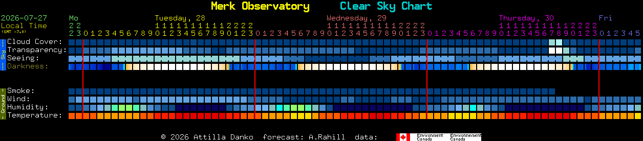 Current forecast for Merk Observatory Clear Sky Chart