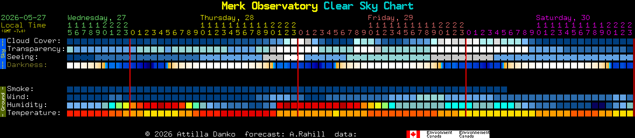 Current forecast for Merk Observatory Clear Sky Chart