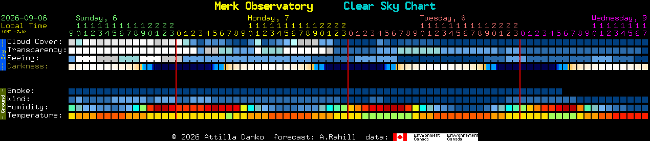 Current forecast for Merk Observatory Clear Sky Chart