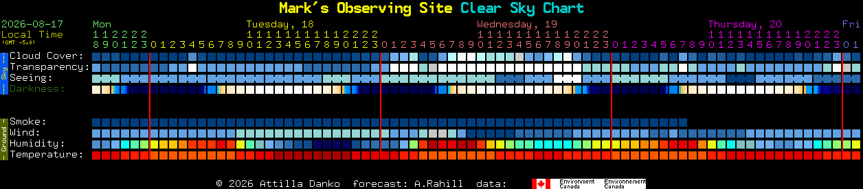 Current forecast for Mark's Observing Site Clear Sky Chart