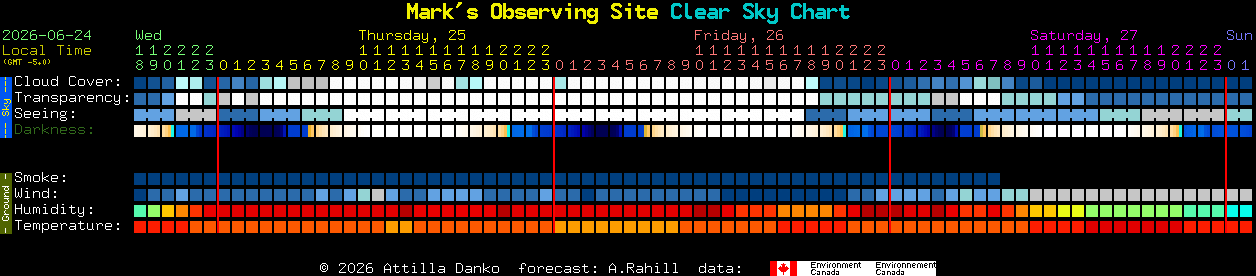 Current forecast for Mark's Observing Site Clear Sky Chart