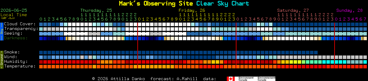 Current forecast for Mark's Observing Site Clear Sky Chart