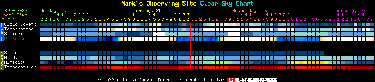 Current forecast for Mark's Observing Site Clear Sky Chart