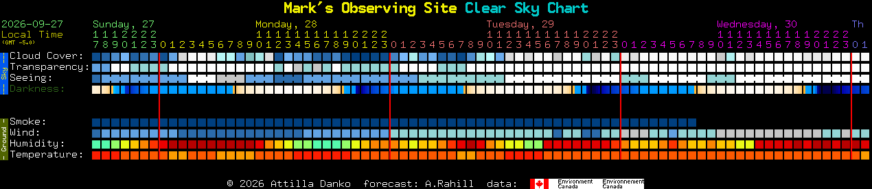 Current forecast for Mark's Observing Site Clear Sky Chart