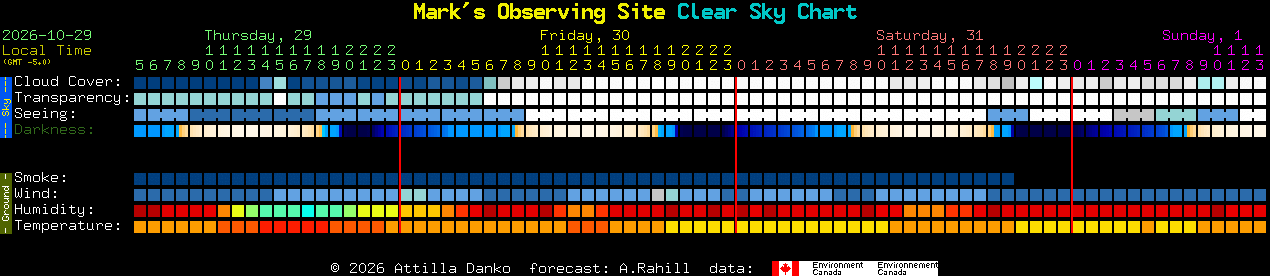 Current forecast for Mark's Observing Site Clear Sky Chart