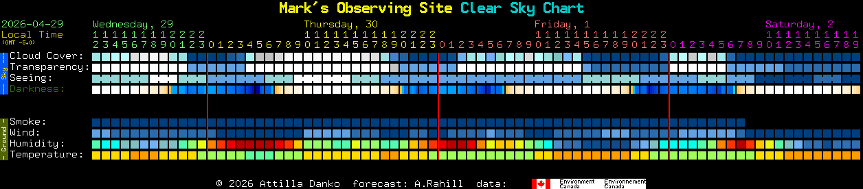 Current forecast for Mark's Observing Site Clear Sky Chart