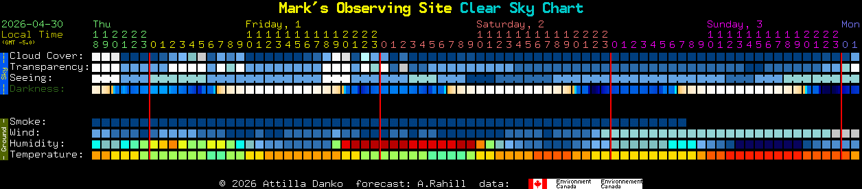 Current forecast for Mark's Observing Site Clear Sky Chart