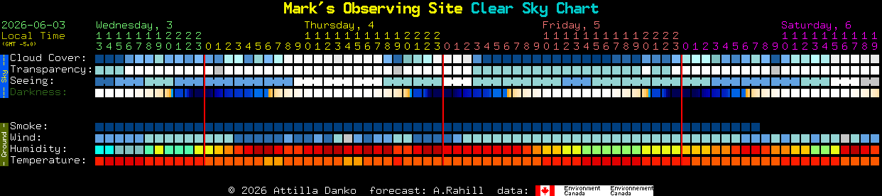 Current forecast for Mark's Observing Site Clear Sky Chart