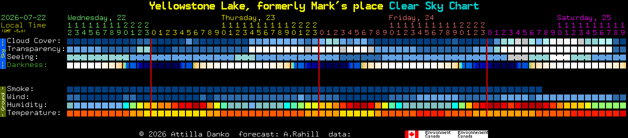 Current forecast for Mark's place Clear Sky Chart