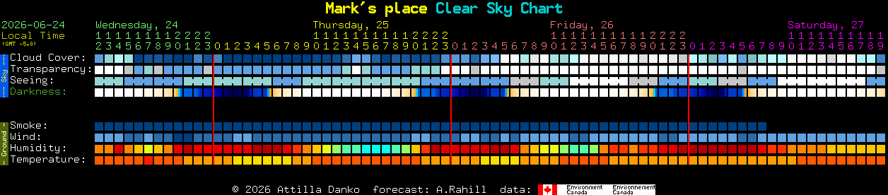 Current forecast for Mark's place Clear Sky Chart