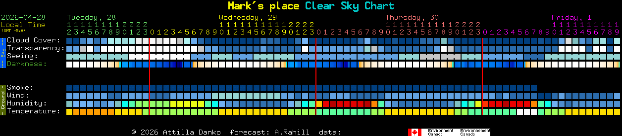 Current forecast for Mark's place Clear Sky Chart