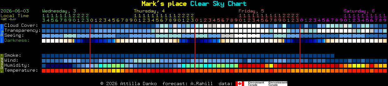 Current forecast for Mark's place Clear Sky Chart
