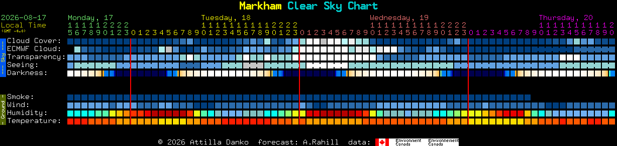 Current forecast for Markham Clear Sky Chart