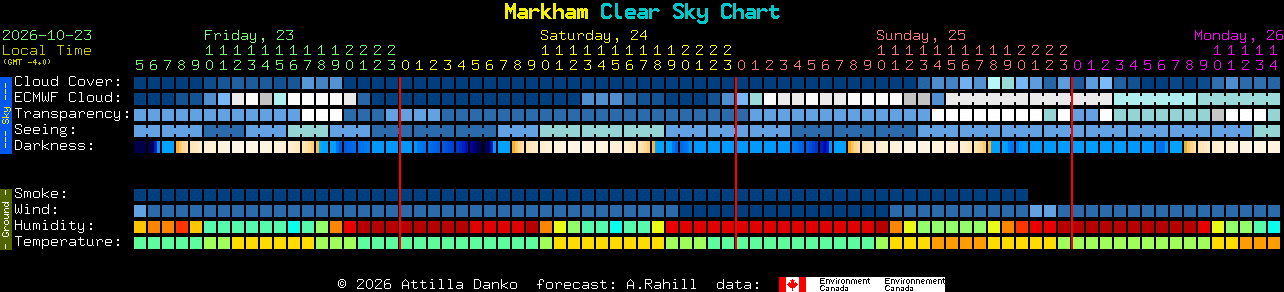 Current forecast for Markham Clear Sky Chart