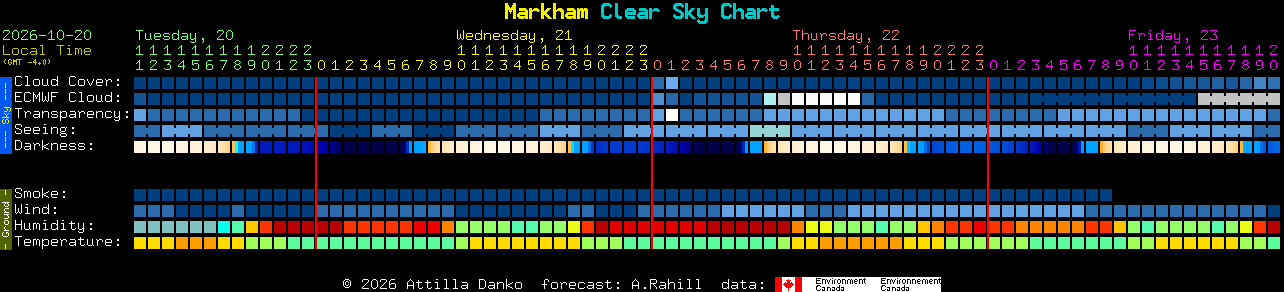 Current forecast for Markham Clear Sky Chart
