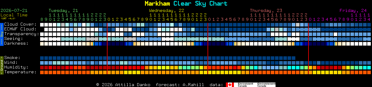 Current forecast for Markham Clear Sky Chart