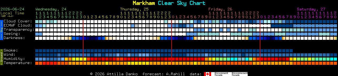 Current forecast for Markham Clear Sky Chart