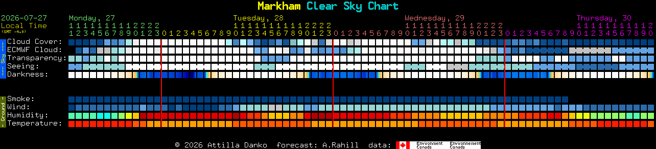 Current forecast for Markham Clear Sky Chart