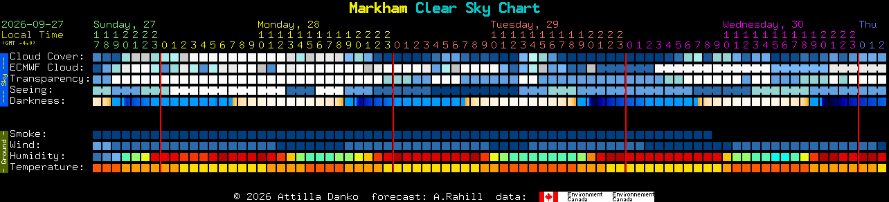 Current forecast for Markham Clear Sky Chart