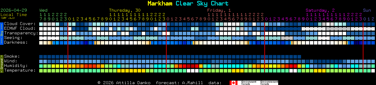 Current forecast for Markham Clear Sky Chart