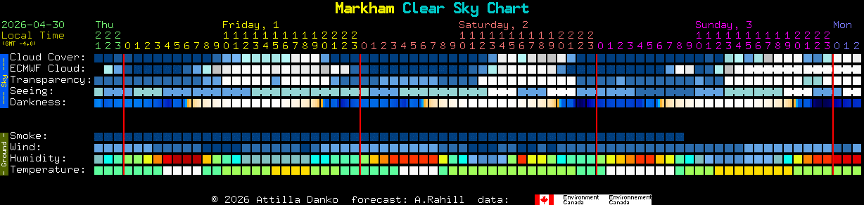 Current forecast for Markham Clear Sky Chart
