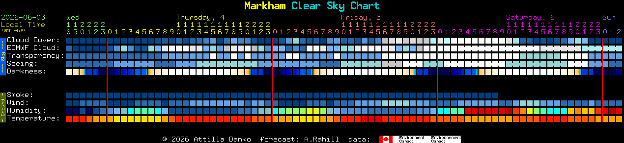Current forecast for Markham Clear Sky Chart