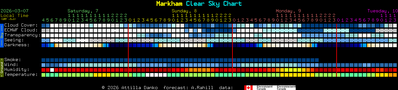 Current forecast for Markham Clear Sky Chart